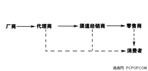 重塑商业生态的关键驱动力，最新渠道模式探索与实践